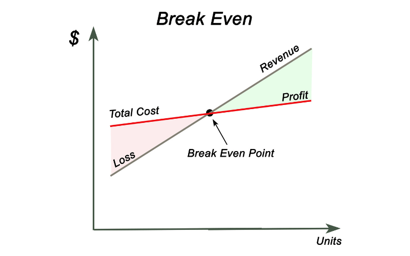 How Do I Find My Small Business's BreakEven Point?